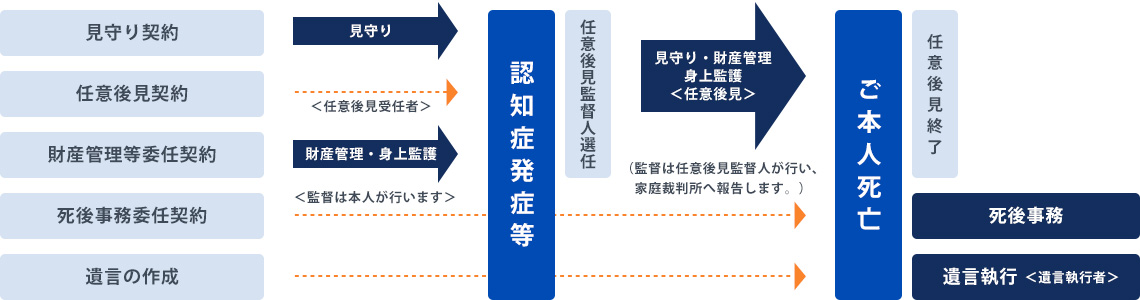 任意後見と各種契約の活用時期